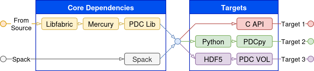 PDC Installation Diagram