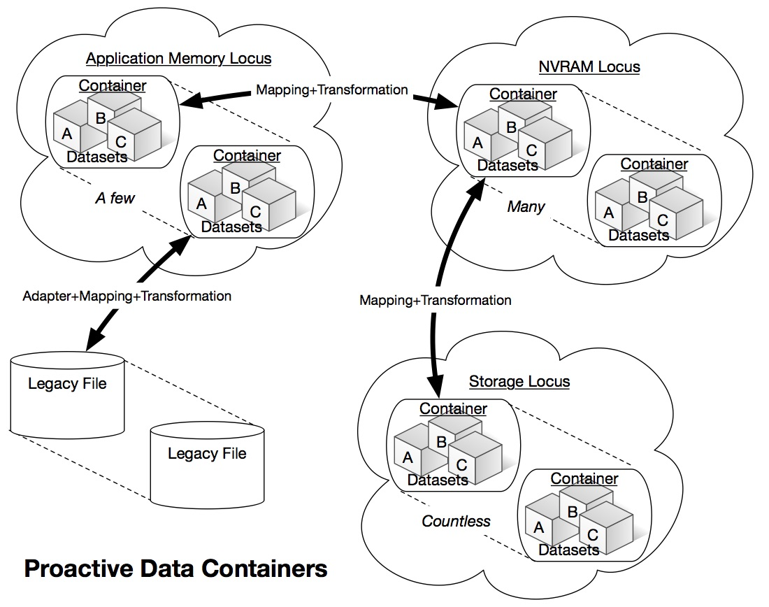 An overview of Proactive Data Container structures across multiple storage layers (or loci).